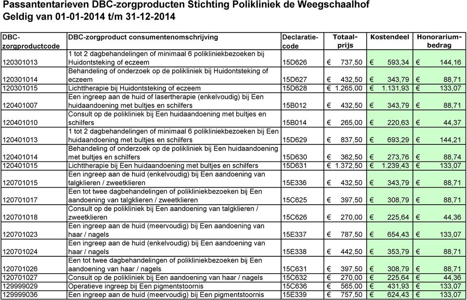 131,93 133,07 Een ingreep aan de huid of lasertherapie (enkelvoudig) bij Een 120401007 huidaandoening met bultjes en schilfers 15B012 432,50 343,79 88,71 120401010 Consult op de polikliniek bij Een