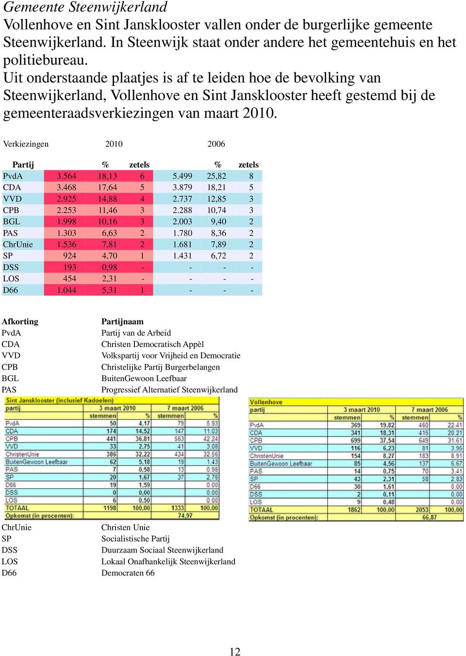 Verkiezingen 2010 2006 Partij % zetels % zetels PvdA 3.564 18,13 6 5.499 25,82 8 CDA 3.468 17,64 5 3.879 18,21 5 VVD 2.925 14,88 4 2.737 12,85 3 CPB 2.253 11,46 3 2.288 10,74 3 BGL 1.998 10,16 3 2.