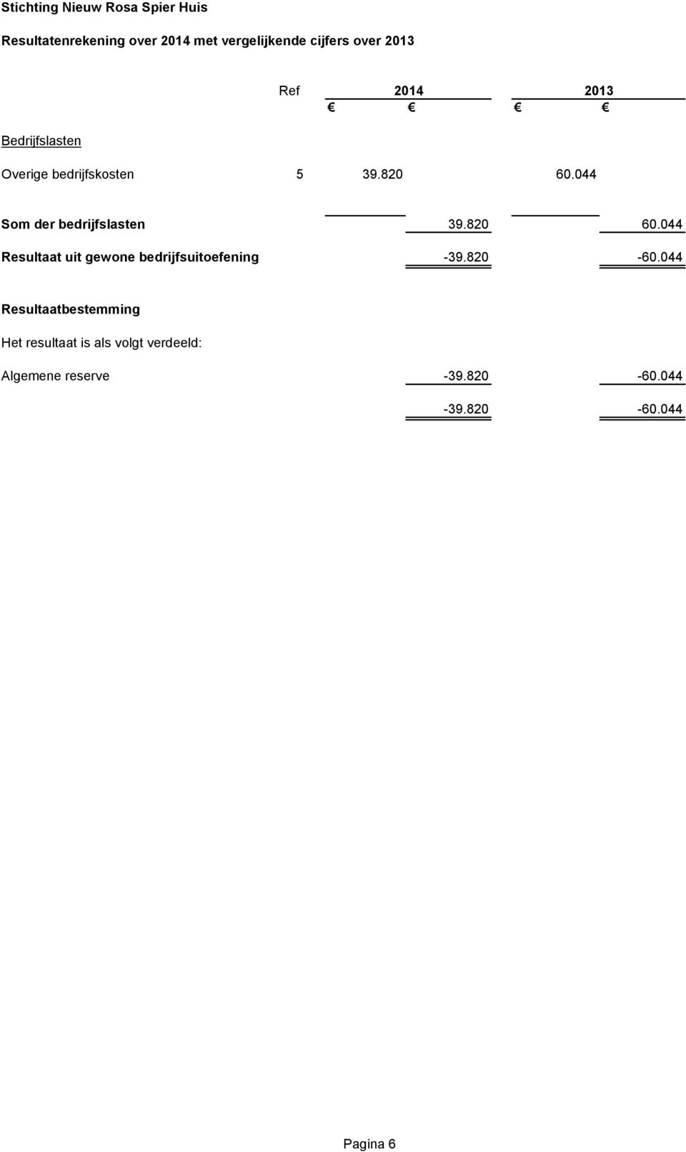 820 60.044 Resultaat uit gewone bedrijfsuitoefening -39.820-60.