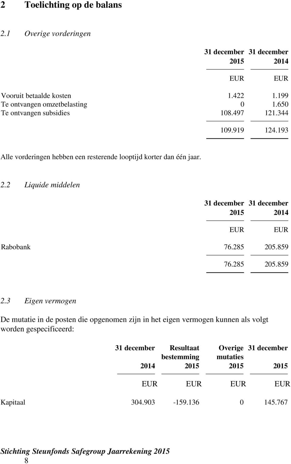 2 Liquide middelen 31 december 31 december 2015 2014 Rabobank 76.285 205.859 76.285 205.859 2.