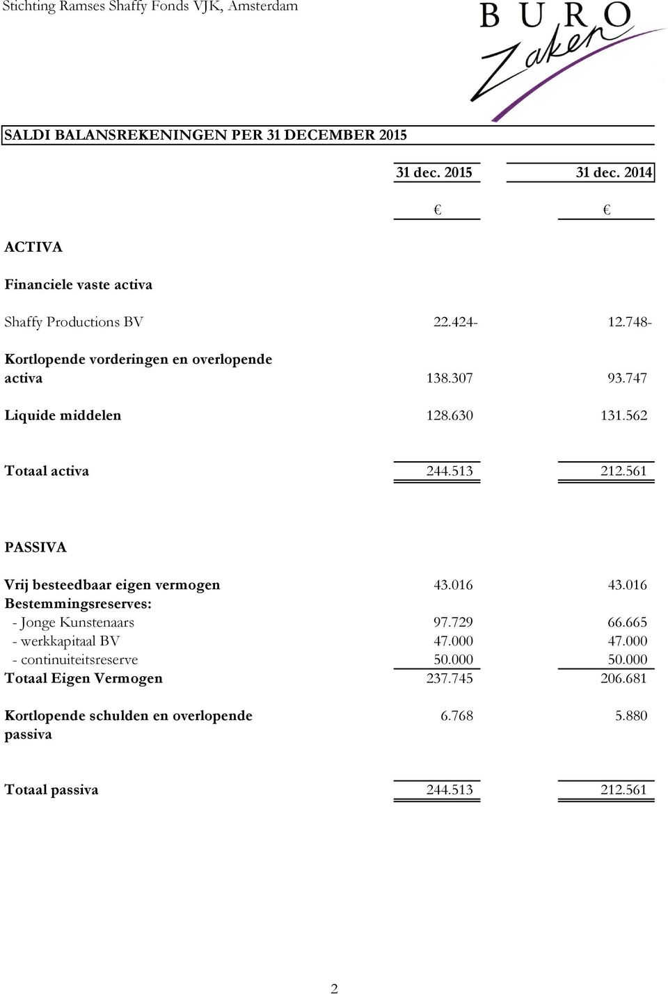 561 PASSIVA Vrij besteedbaar eigen vermogen 43.016 43.016 Bestemmingsreserves: - Jonge Kunstenaars 97.729 66.665 - werkkapitaal BV 47.000 47.