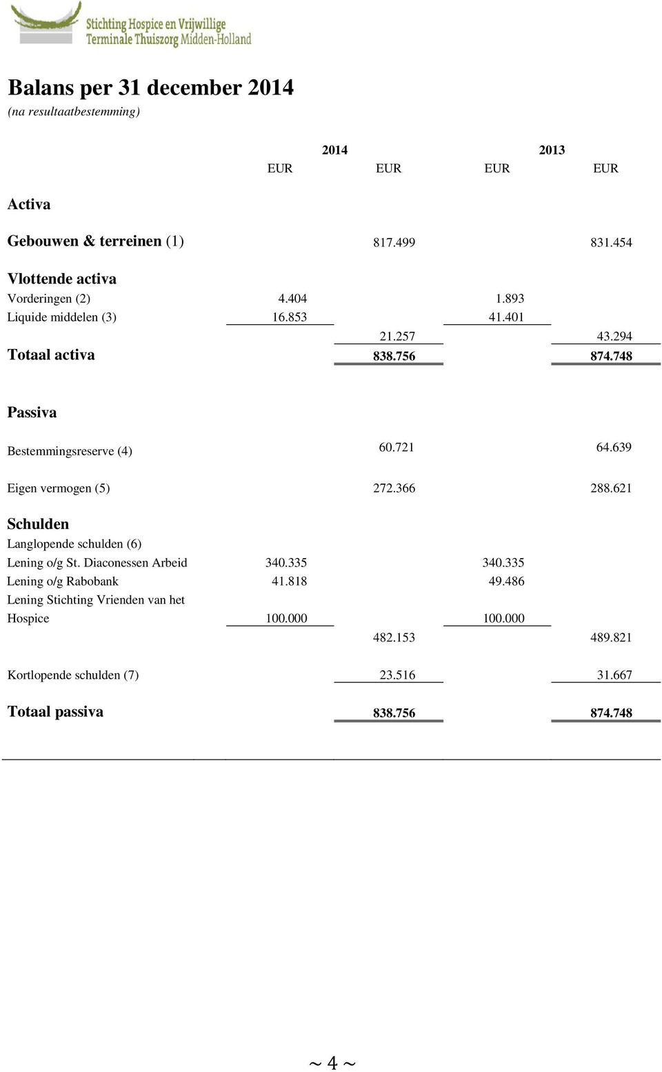 639 Eigen vermogen (5) 272.366 288.621 Schulden Langlopende schulden (6) Lening o/g St. Diaconessen Arbeid 340.335 340.335 Lening o/g Rabobank 41.