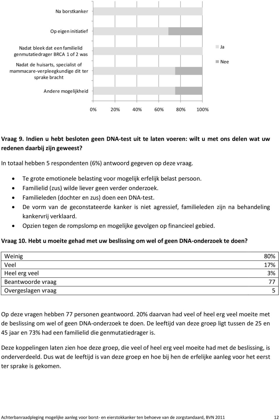 In totaal hebben 5 respondenten (6%) antwoord gegeven op deze vraag. Te grote emotionele belasting voor mogelijk erfelijk belast persoon. Familielid (zus) wilde liever geen verder onderzoek.