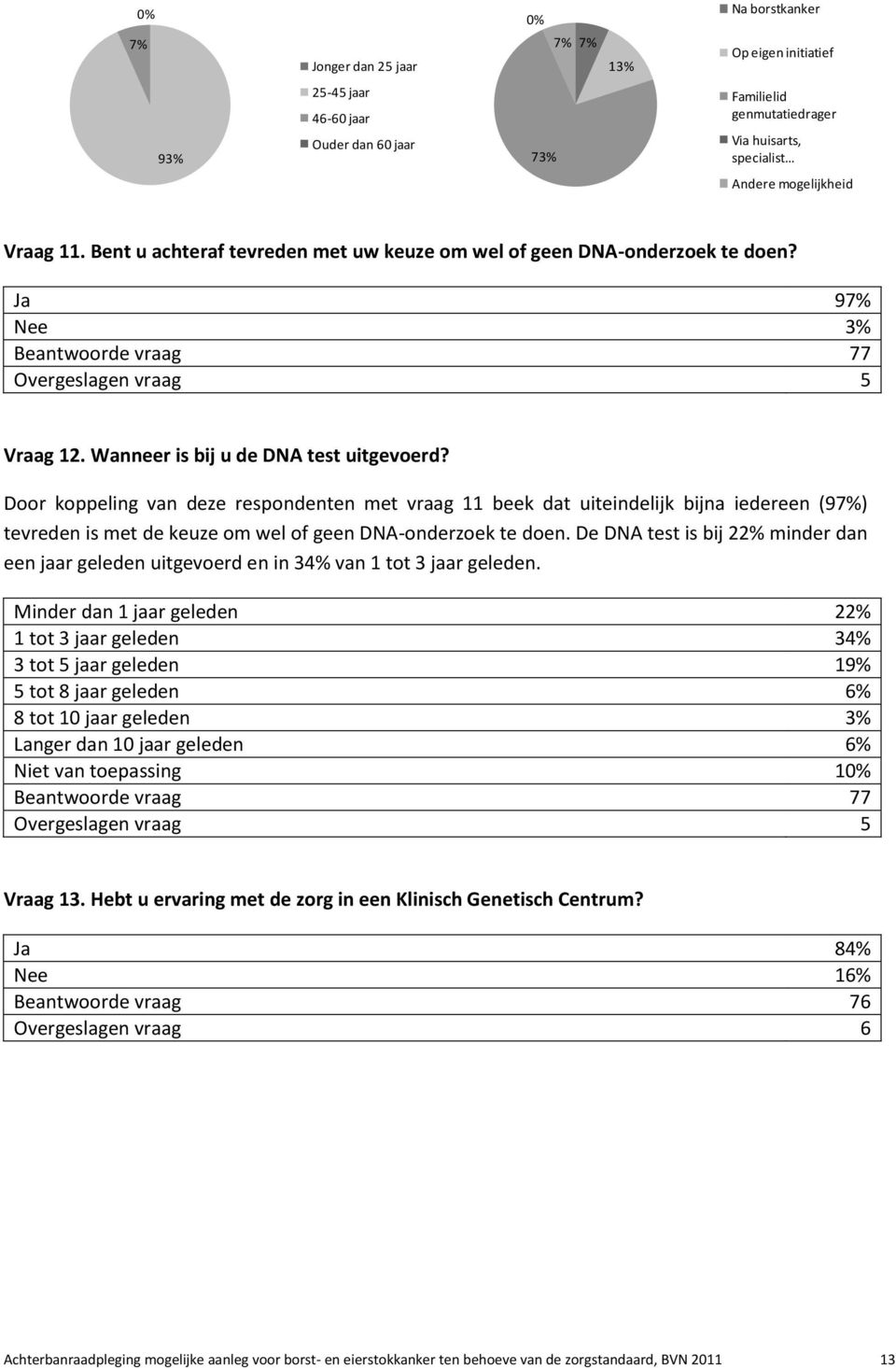 Door koppeling van deze respondenten met vraag 11 beek dat uiteindelijk bijna iedereen (97%) tevreden is met de keuze om wel of geen DNA- onderzoek te doen.