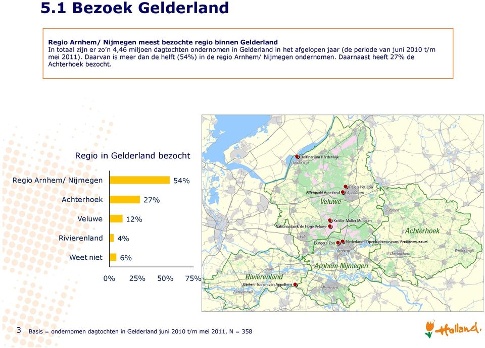 Daarvan is meer dan de helft (5) in de regio Arnhem/ Nijmegen ondernomen.