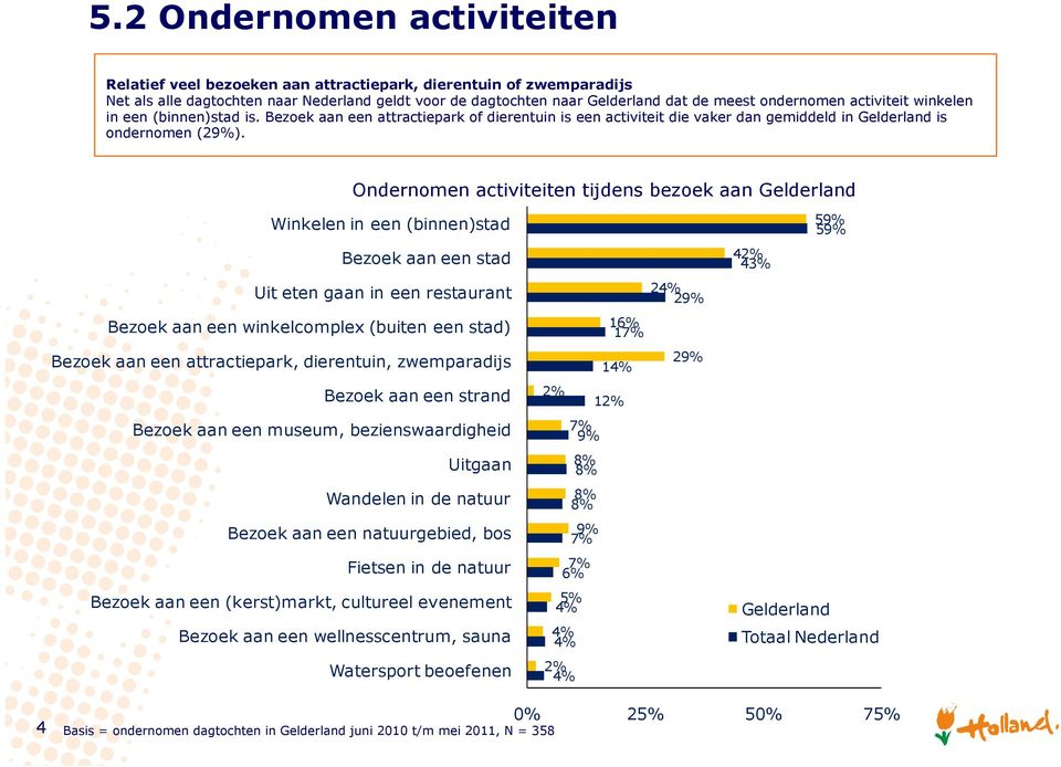 Ondernomen activiteiten tijdens bezoek aan Gelderland Winkelen in een (binnen)stad Bezoek aan een stad Uit eten gaan in een restaurant Bezoek aan een winkelcomplex (buiten een stad) Bezoek aan een