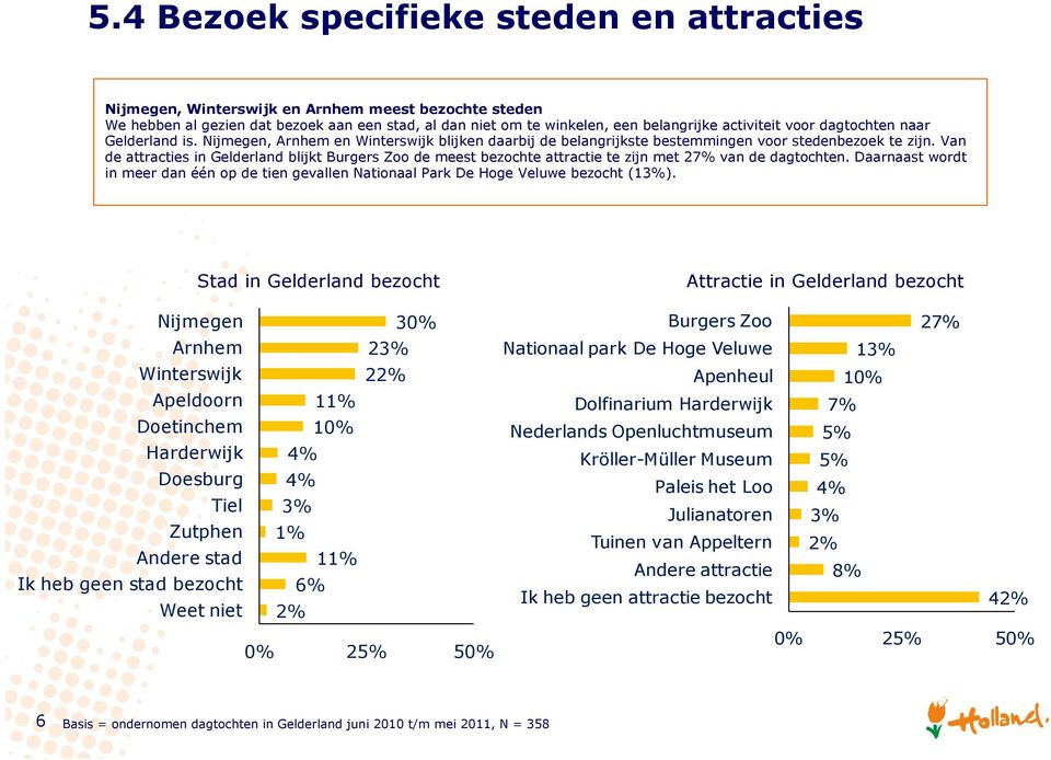 Van de attracties in Gelderland blijkt Burgers Zoo de meest bezochte attractie te zijn met 27% van de dagtochten.