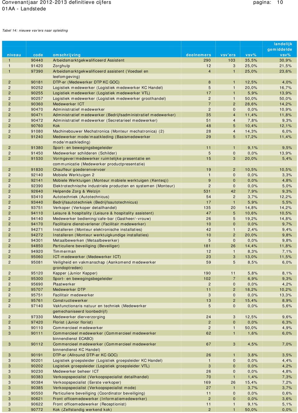 Logistiek medewerker (Logistiek medewerker KC Handel) 5 1 20,0% 16,7% 2 90255 Logistiek medewerker (Logistiek medewerker VTL) 17 1 5,9% 13,9% 2 90257 Logistiek medewerker (Logistiek medewerker