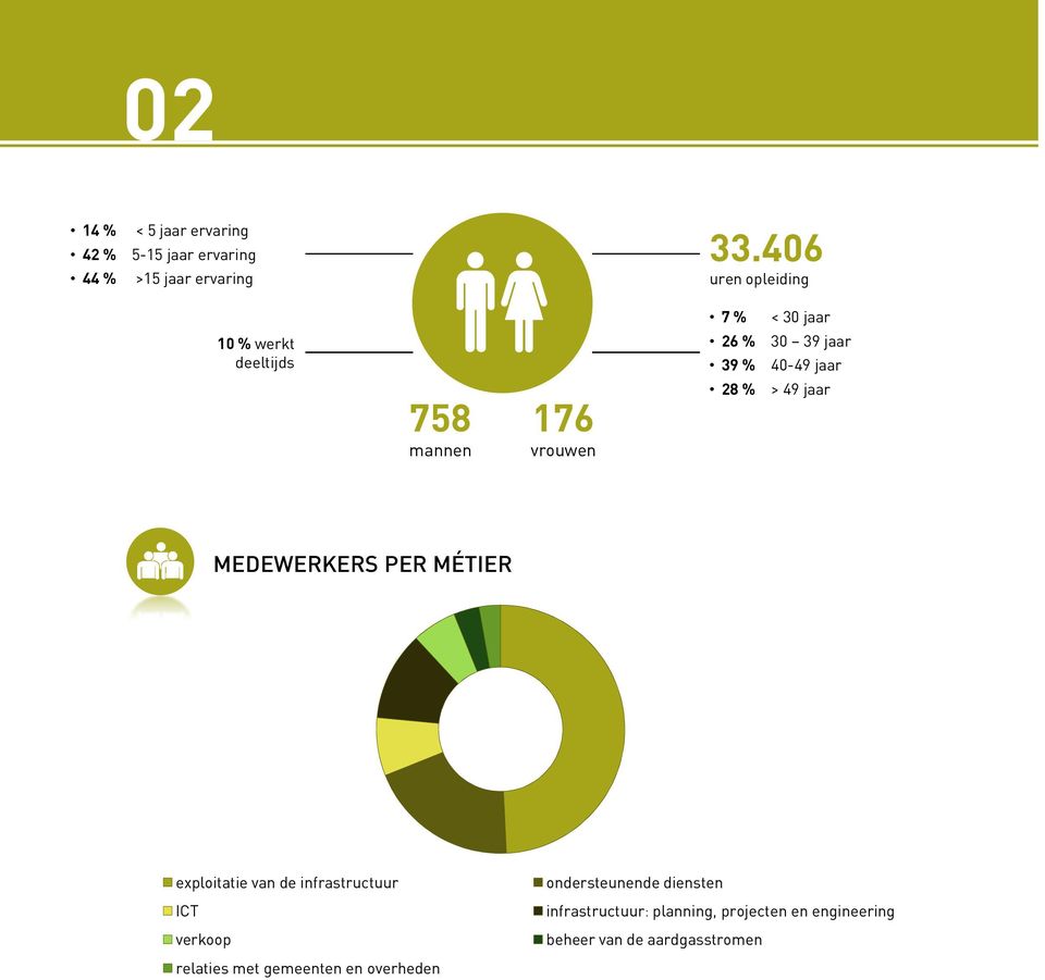 jaar 40-49 jaar > 49 jaar MEDEWERKERS PER MÉTIER exploitatie van de infrastructuur ICT verkoop