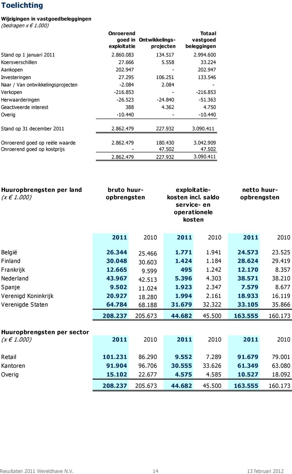 363 Geactiveerde interest 388 4.362 4.750 Overig -10.440 - -10.440 Stand op 31 december 2011 2.862.479 227.932 3.090.411 Onroerend goed op reële waarde 2.862.479 180.430 3.042.