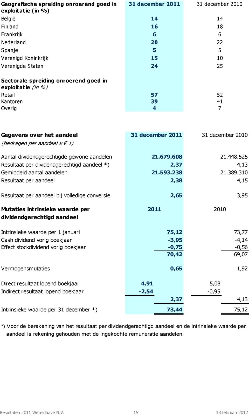 2010 Aantal dividendgerechtigde gewone aandelen 21.679.608 21.448.525 Resultaat per dividendgerechtigd aandeel *) 2,37 4,13 Gemiddeld aantal aandelen 21.593.238 21.389.