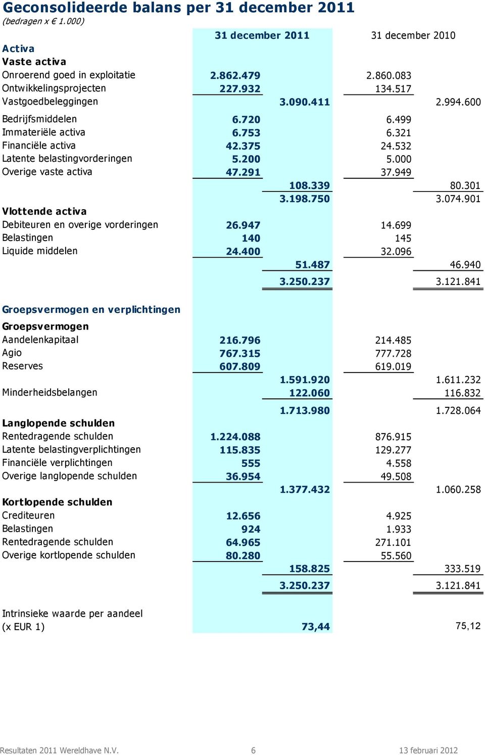 000 Overige vaste activa 47.291 37.949 108.339 80.301 3.198.750 3.074.901 Vlottende activa Debiteuren en overige vorderingen 26.947 14.699 Belastingen 140 145 Liquide middelen 24.400 32.096 51.487 46.