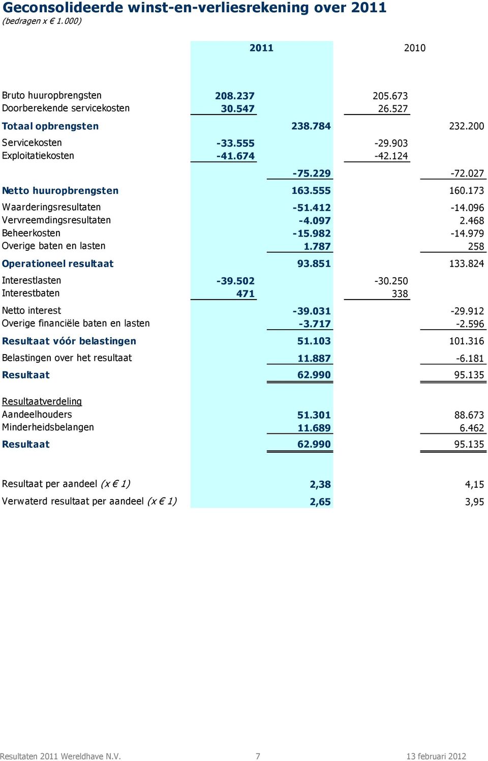 979 Overige baten en lasten 1.787 258 Operationeel resultaat 93.851 133.824 Interestlasten -39.502-30.250 Interestbaten 471 338 Netto interest -39.031-29.912 Overige financiële baten en lasten -3.