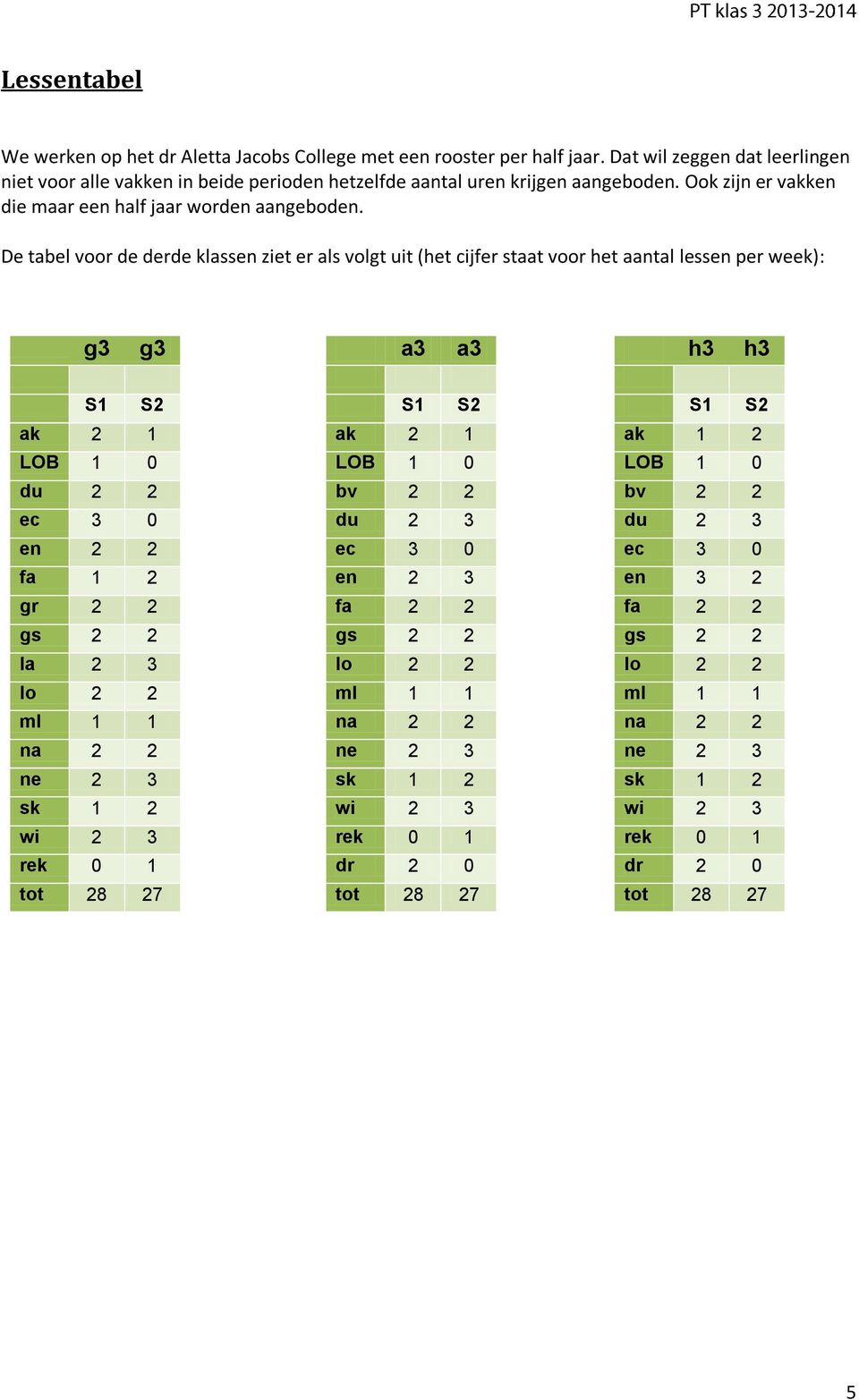 De tabel voor de derde klassen ziet er als volgt uit (het cijfer staat voor het aantal lessen per week): g3 g3 a3 a3 h3 h3 S1 S2 ak 2 1 LOB 1 0 du 2 2 ec 3 0 en 2 2 fa 1 2 gr 2 2 gs 2 2 la 2 3