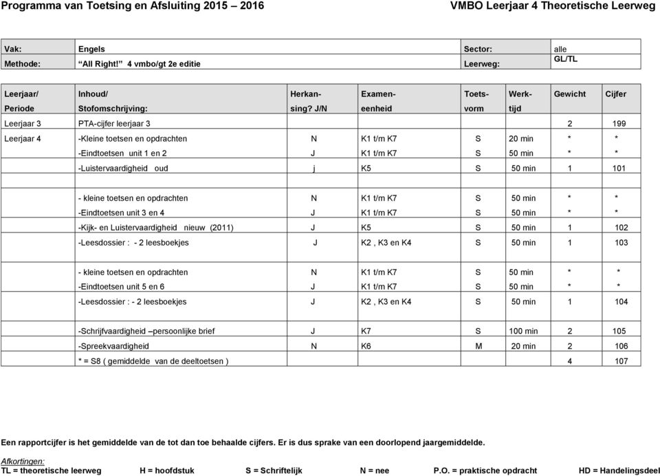 50 min 1 101 - kleine toetsen en opdrachten -Eindtoetsen unit 3 en 4 N K1 t/m K7 K1 t/m K7 50 min 50 min * * * * -Kijk- en Luistervaardigheid nieuw (2011) K5 50 min 1 102 -Leesdossier : - 2