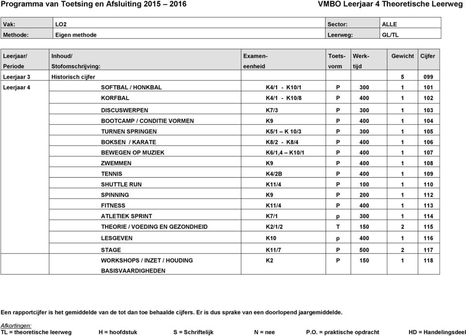 BOKEN / KARATE K8/2 - K8/4 P 400 1 106 BEWEGEN OP MUZIEK K6/1,4 K10/1 P 400 1 107 ZWEMMEN K9 P 400 1 108 TENNI K4/2B P 400 1 109 HUTTLE RUN K11/4 P 100 1 110 PINNING K9 P 200 1 112 FITNE K11/4 P