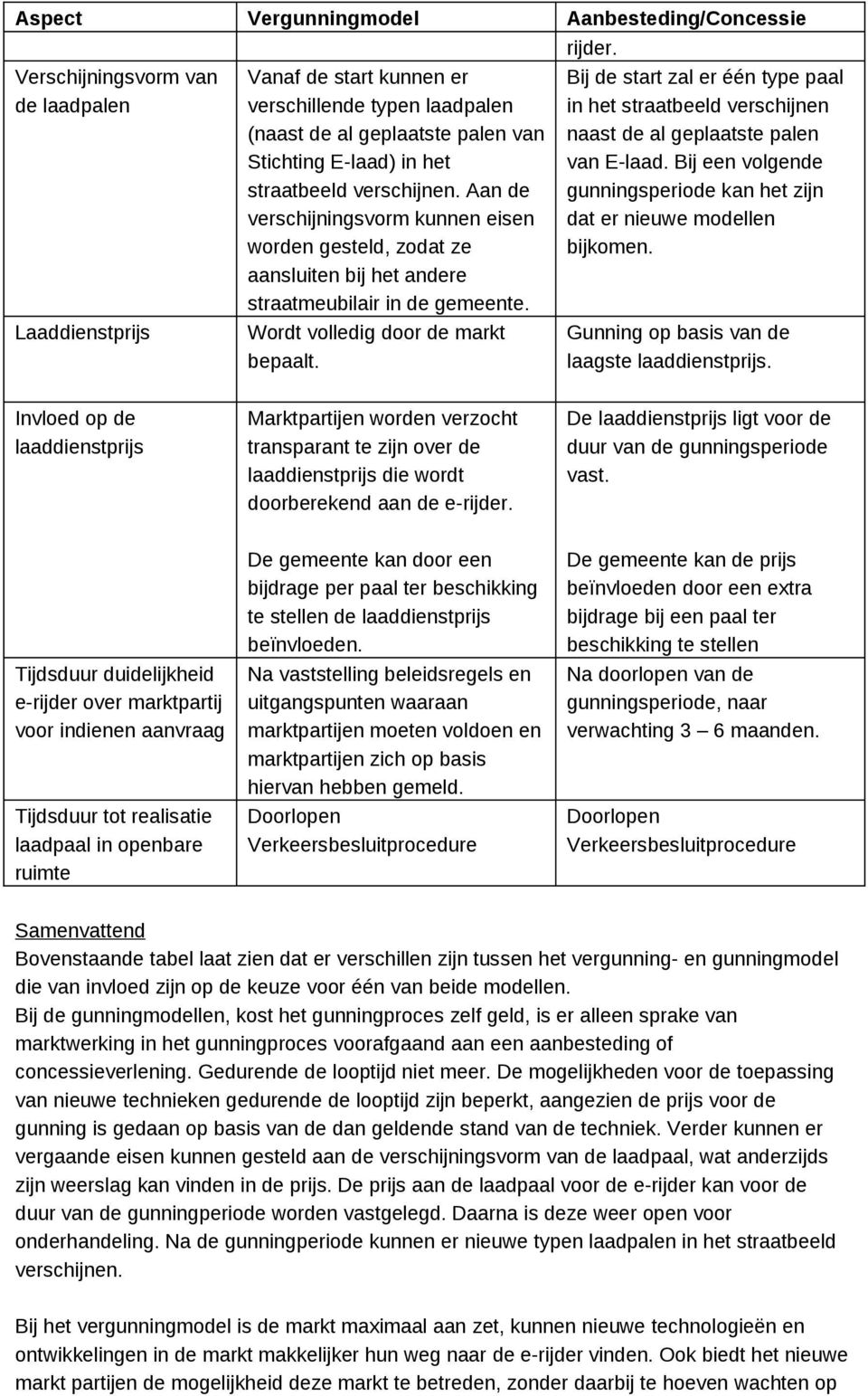 Aan de verschijningsvorm kunnen eisen worden gesteld, zodat ze aansluiten bij het andere straatmeubilair in de gemeente. Wordt volledig door de markt bepaalt.