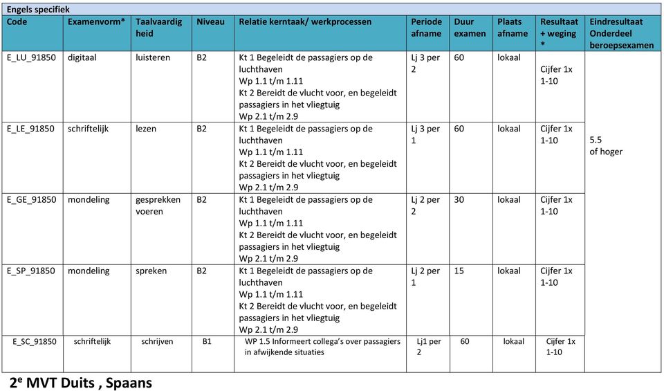 11 Kt 2 Bereidt de vlucht voor, en begeleidt passagiers in het vliegtuig E_GE_91850 mondeling gesprekken voeren B2 Wp 2.1 t/m 2.9 Kt 1 Begeleidt de passagiers op de Wp 1.1 t/m 1.