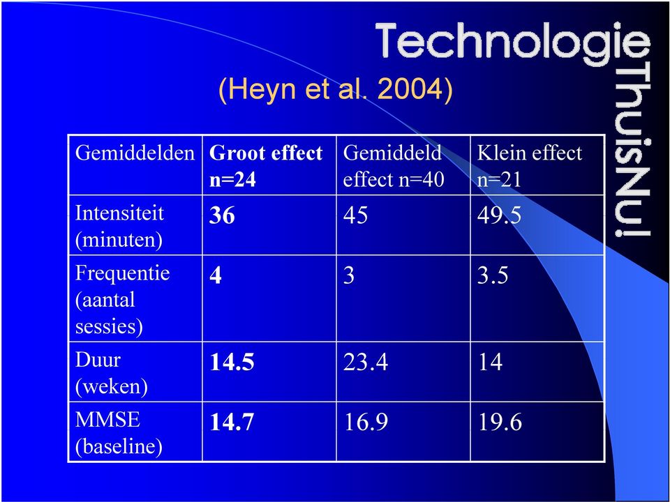 effect n=24 effect n=40 n=21 Intensiteit 36 45 49.