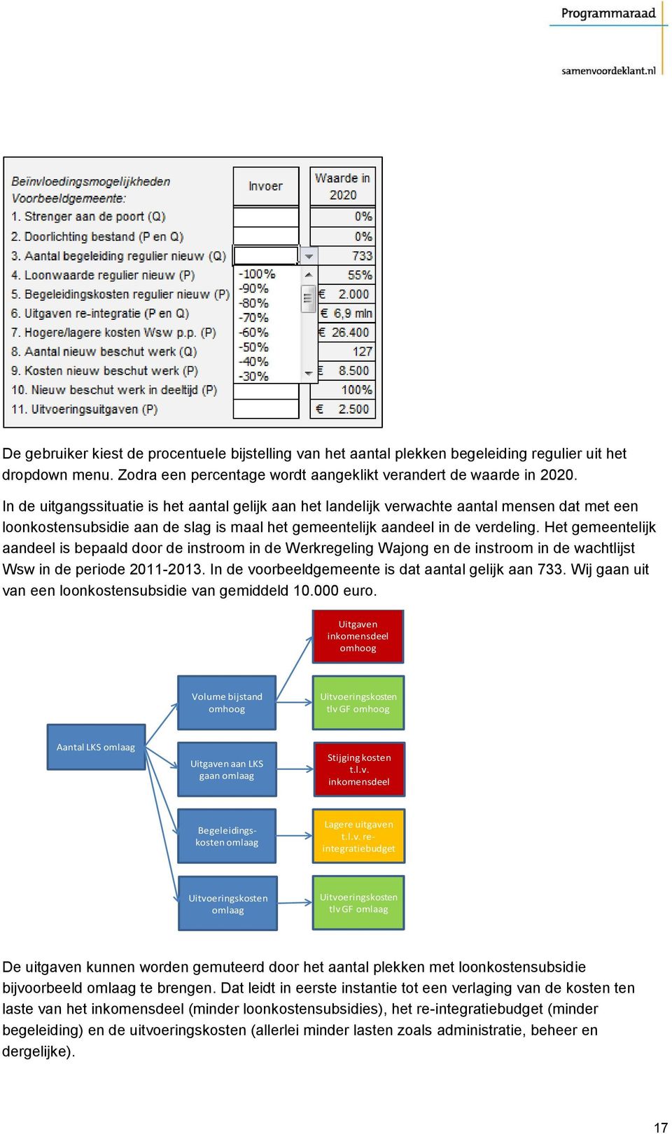 Het gemeentelijk aandeel is bepaald door de instroom in de Werkregeling Wajong en de instroom in de wachtlijst Wsw in de periode 2011-2013. In de voorbeeldgemeente is dat aantal gelijk aan 733.