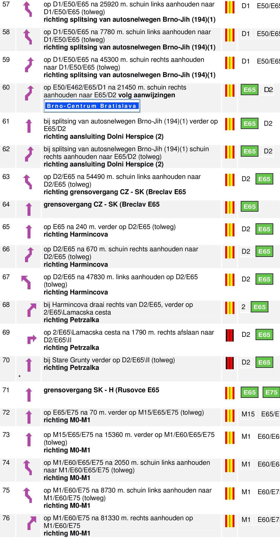 schuin rechts aanhouden naar / volg aanwijzingen B r n o - Ce n t r u m B r a t i s l a v a bij splitsing van autosnelwegen Brno-Jih (194)(1) verder op / richting aansluiting Dolni Herspice (2) 62