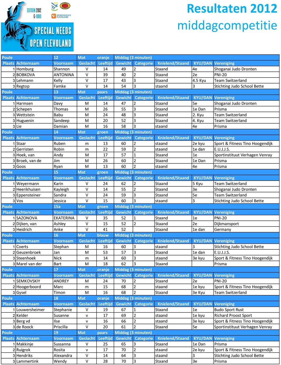 3 Staand 1e Dan Prisma 3 Wettstein Babu M 24 48 3 Staand 2. Kyu Team Switzerland 3 Huguenin Sandeep M 20 52 3 Staand 4.