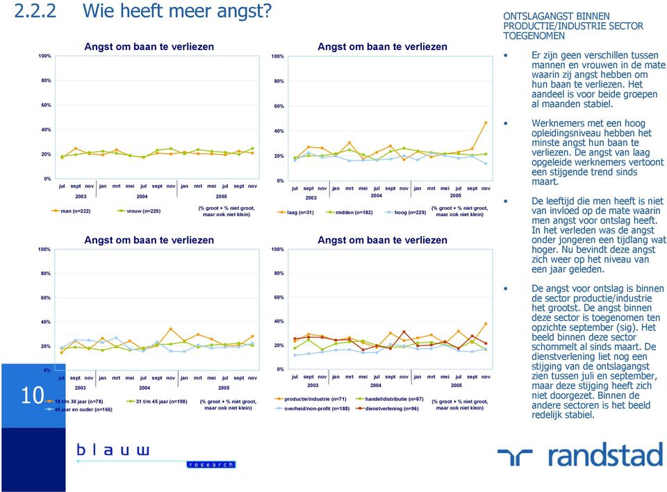 hun baan te verliezen. Het aandeel is voor beide groepen al maanden stabiel.