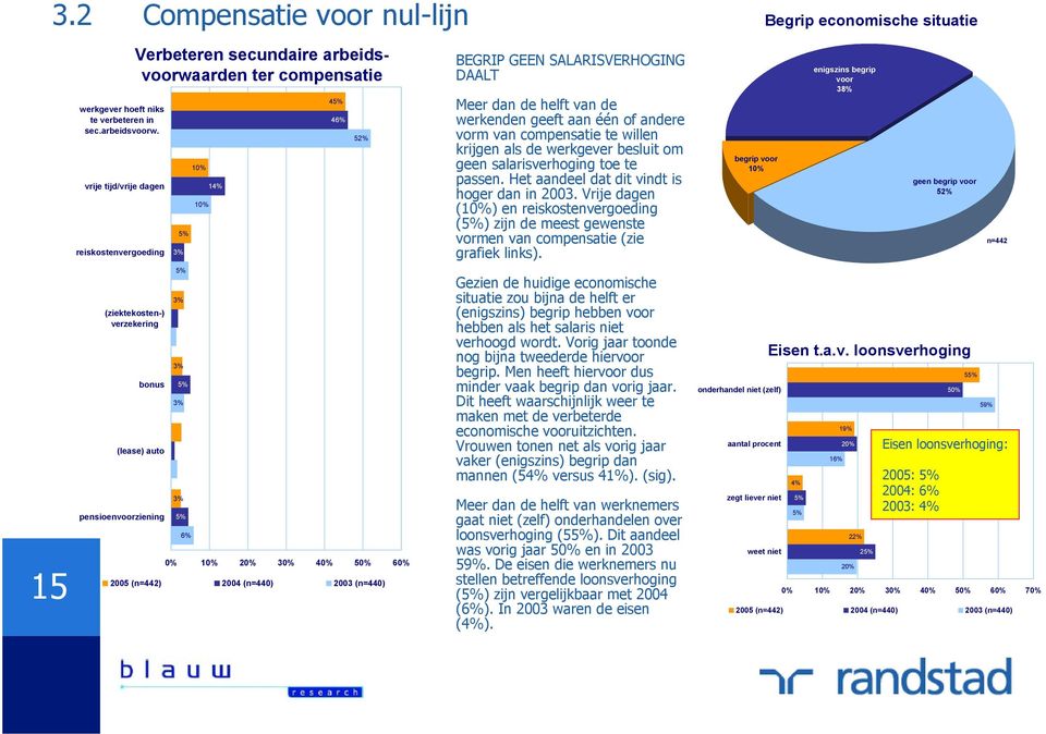 52% 1 3 5 2005 (n=442) 2004 (n=440) 2003 (n=440) BEGRIP GEEN SALARISVERHOGING DAALT Meer dan de helft van de werkenden geeft aan één of andere vorm van compensatie te willen krijgen als de werkgever