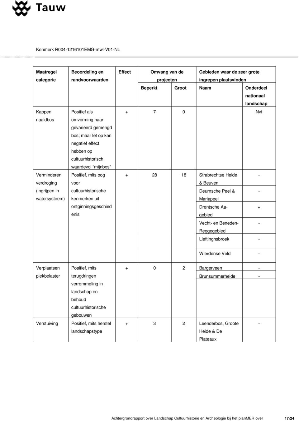 ingrepen plaatsvinden Beperkt Groot Naam Onderdeel nationaal landschap + 7 Nvt + 28 18 Strabrechtse Heide - & Beuven Deurnsche Peel & - Mariapeel Drentsche Aagebied + Vecht- en Beneden- - Reggegebied