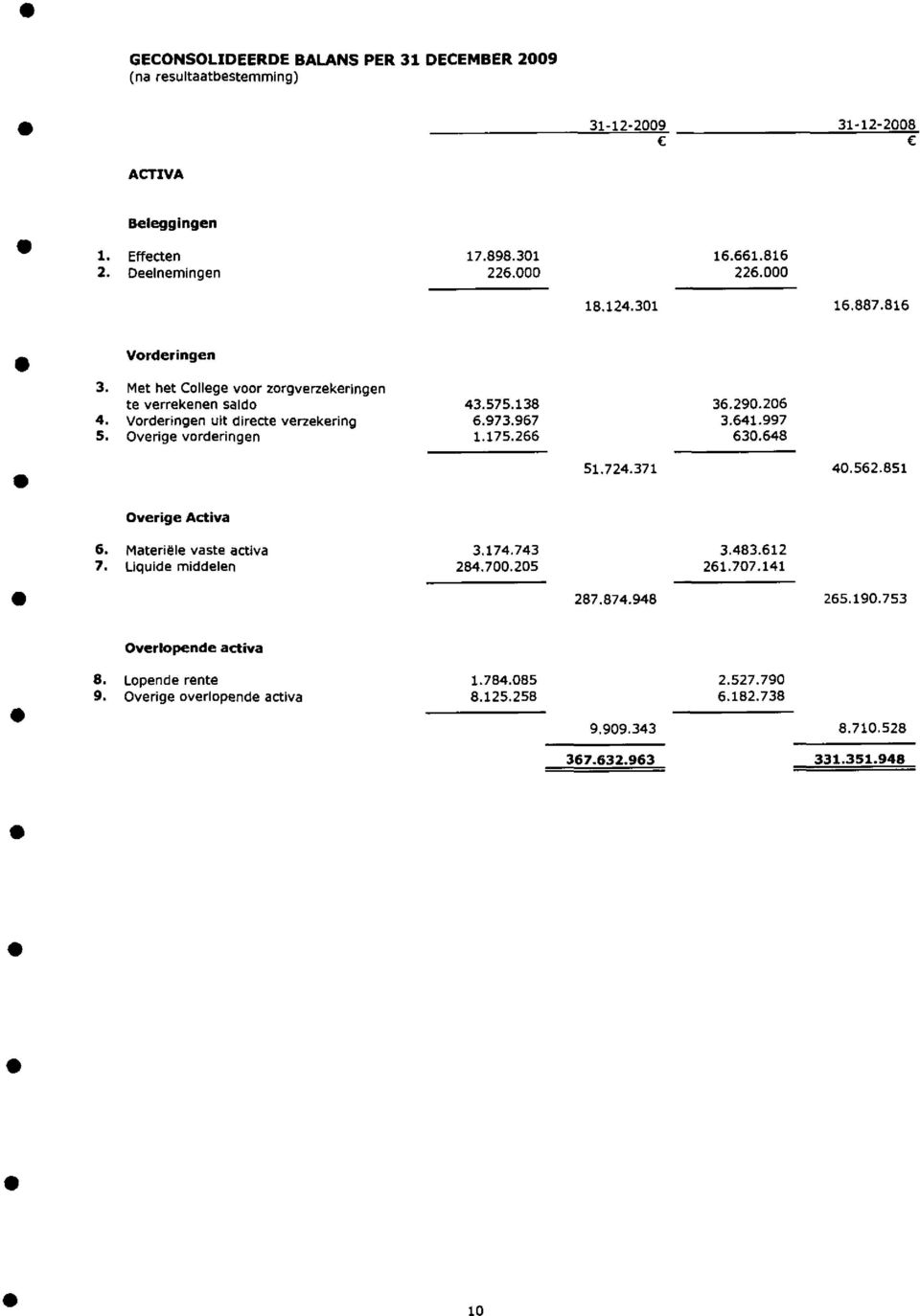 641.997 5. Overige vorderingen 1.175.266 630.648 Overige Activa 51.724.371 40.562.851 6. Materiêle vaste activa 3.174.743 3.483.612 7. Liquide middelen 284.700.205 261.707.