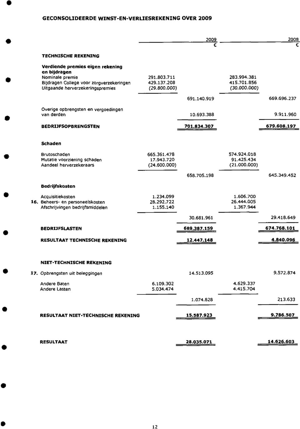 237 Overige opbrengsten en vergoedingen van derden 10.693.388 9.911.960 BEDRIJFSOPBRENGSTEN 701.834.307 679.608.197 Brutoschaden Schaden 665.361.478 574.924.018 Mutatie voorziening schaden 17.943.