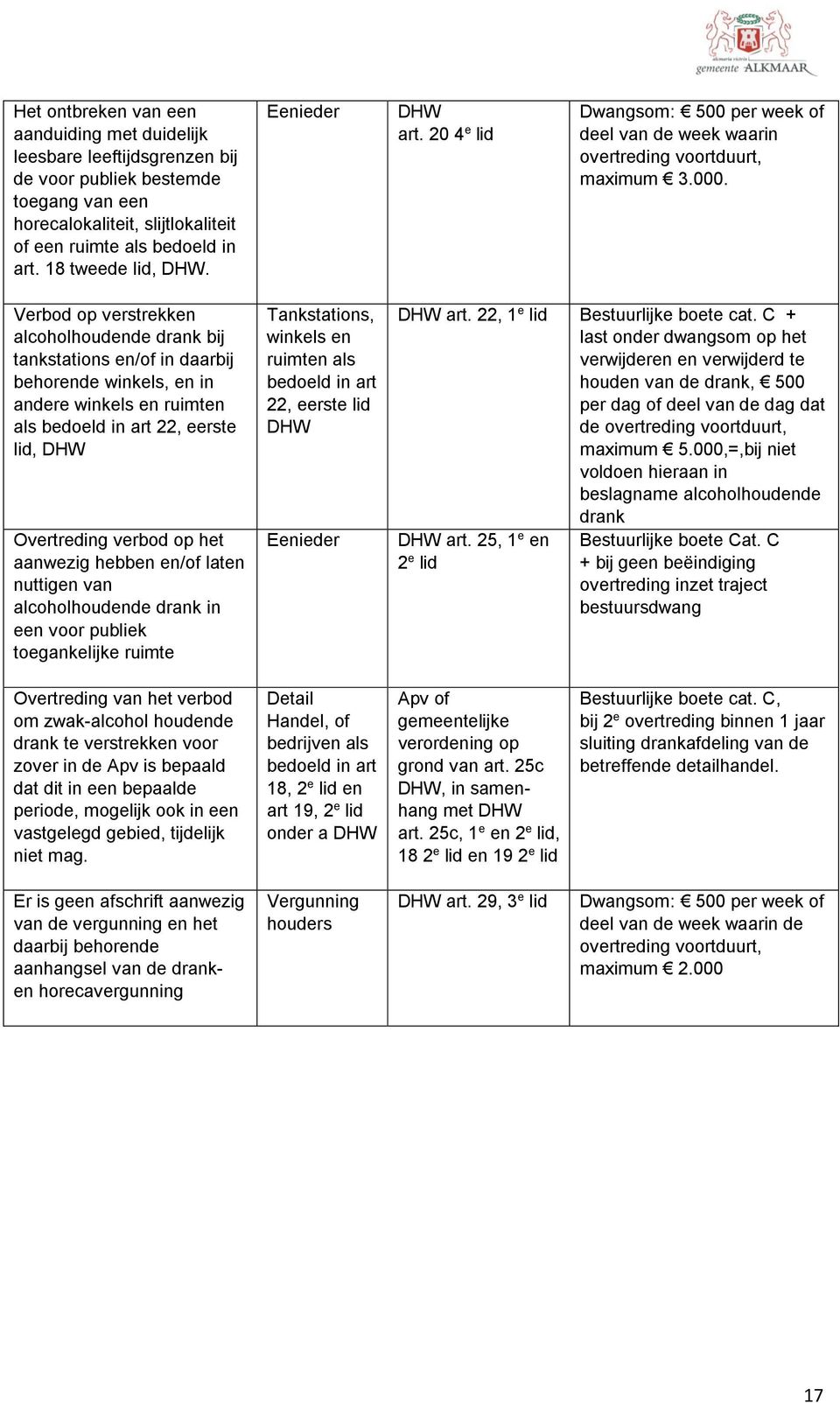 Verbod op verstrekken alcoholhoudende drank bij tankstations en/of in daarbij behorende winkels, en in andere winkels en ruimten als bedoeld in art 22, eerste lid, DHW Overtreding verbod op het