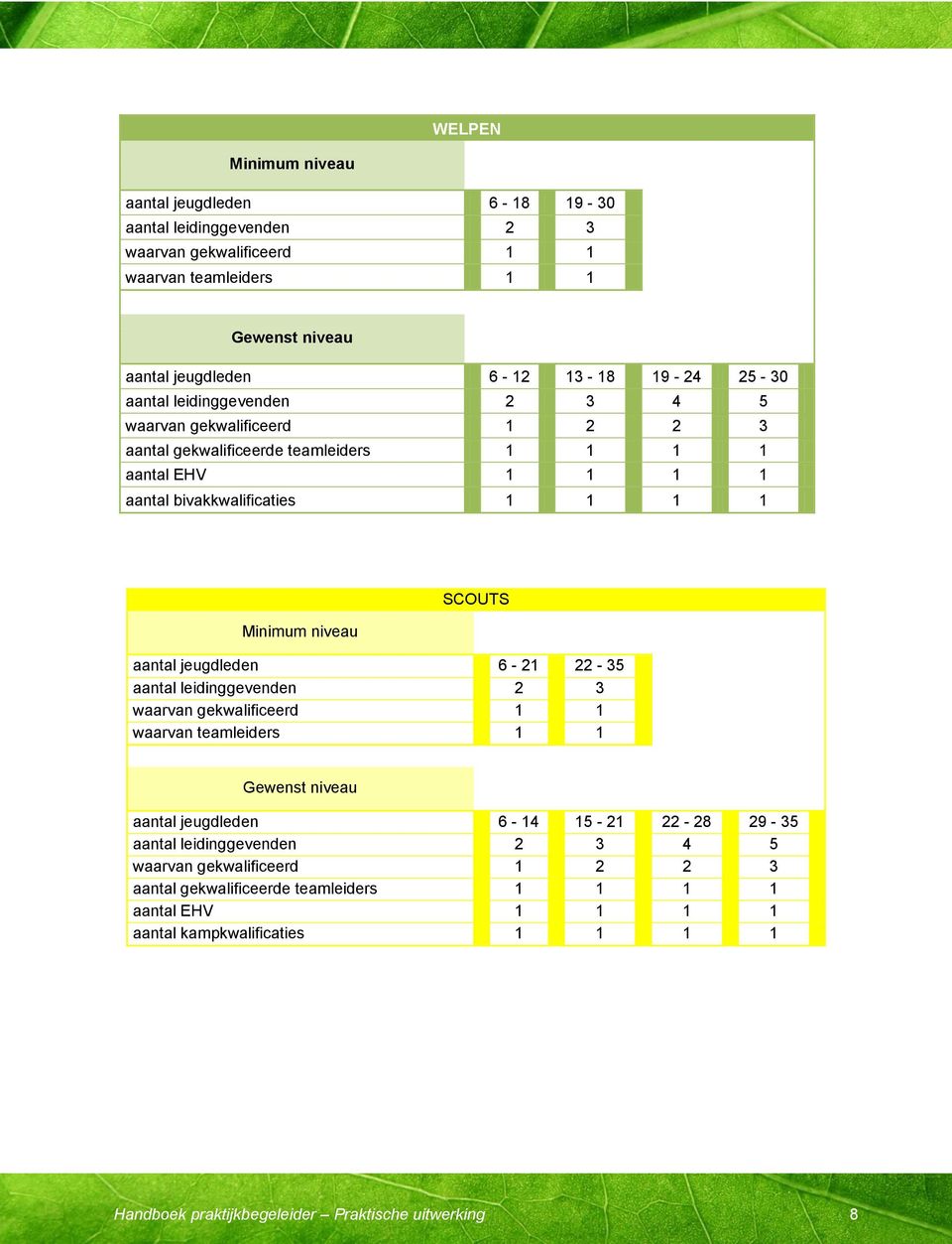 SCOUTS aantal jeugdleden 6-21 22-35 aantal leidinggevenden 2 3 waarvan gekwalificeerd 1 1 waarvan teamleiders 1 1 Gewenst niveau aantal jeugdleden 6-14 15-21 22-28 29-35 aantal