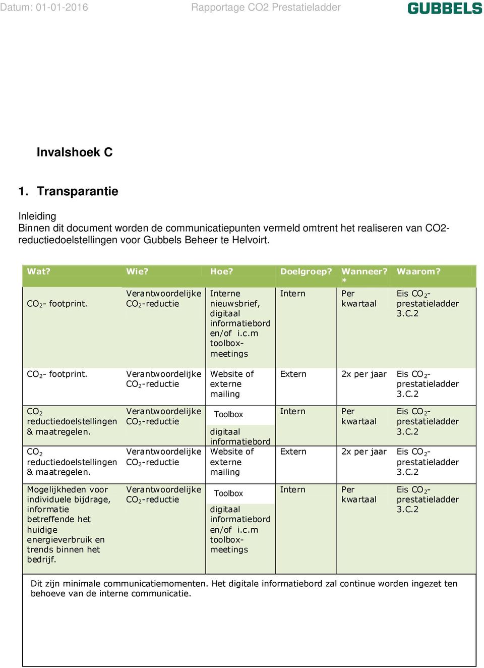 Eis CO 2 - prestatieladder 3.C.2 CO 2 - footprint. Verantwoordelijke CO 2 -reductie Website of externe mailing Extern 2x per jaar Eis CO 2 - prestatieladder 3.C.2 CO 2 reductiedoelstellingen & maatregelen.