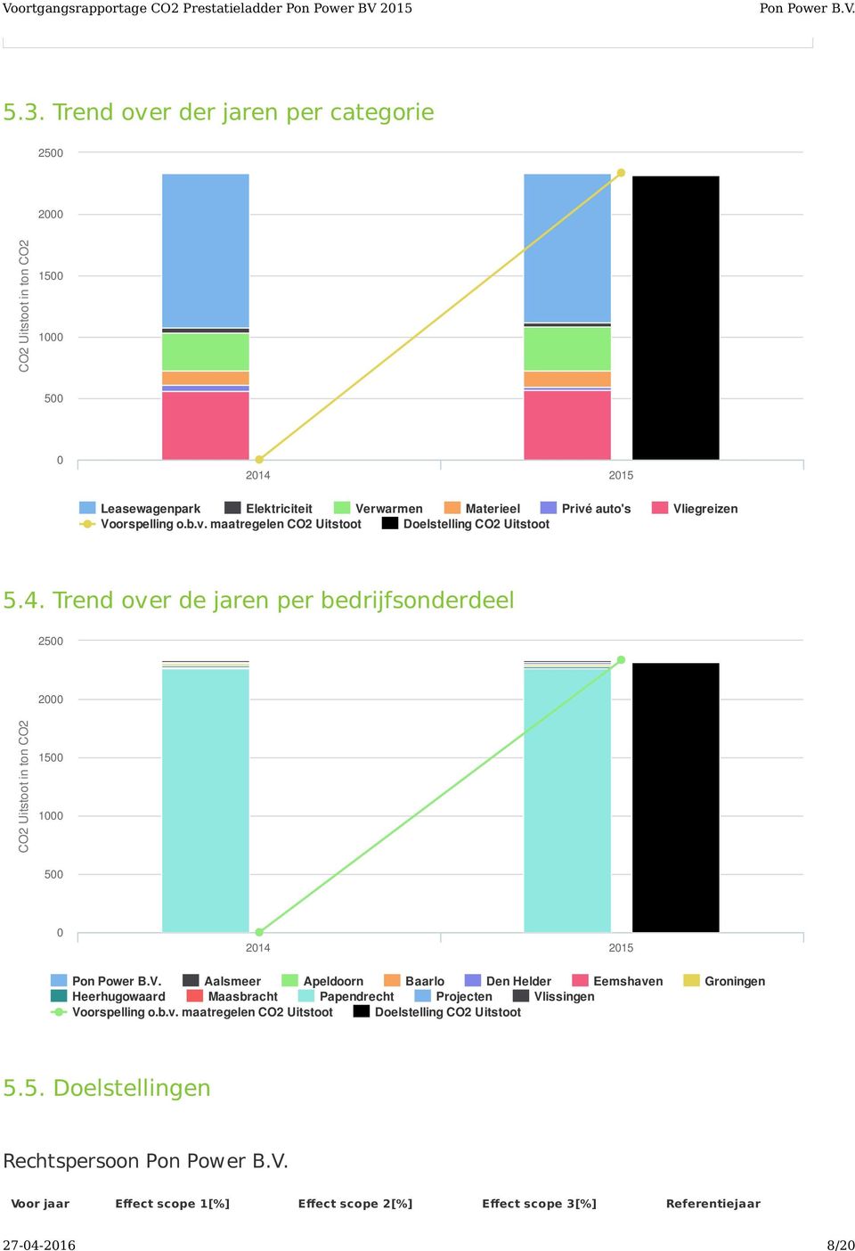 Trend over de jaren per bedrijfsonderdeel 2500 2000 CO2 Uitstoot in ton CO2 1500 1000 500 0 2014 2015 Aalsmeer Apeldoorn Baarlo Den Helder Eemshaven Groningen