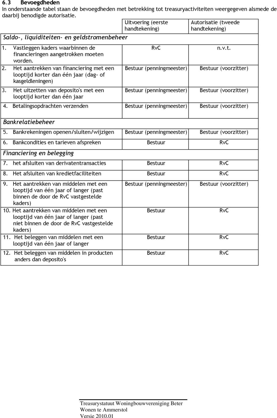 3. Het uitzetten van deposito's met een looptijd korter dan één jaar Uitvoering (eerste handtekening) RvC Bestuur (penningmeester) Bestuur (penningmeester) Autorisatie (tweede handtekening) n.v.t. Bestuur (voorzitter) Bestuur (voorzitter) 4.