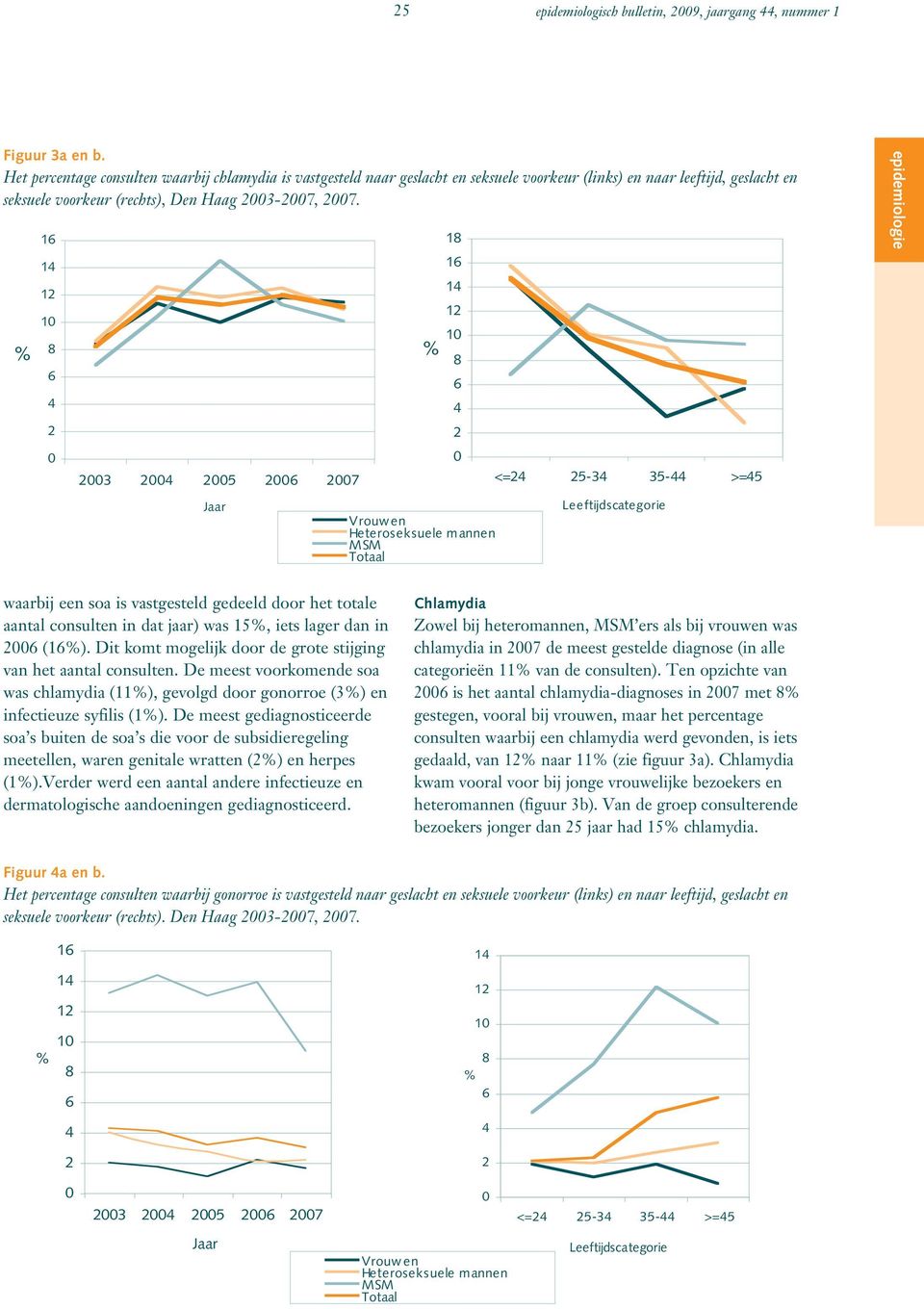 1 1 1 1 3 5 7 1 1 1 1 1 Heteroseksuele mannen MSM <= 5-3 35- >=5 waarbij een soa is vastgesteld gedeeld door het totale aantal consulten in dat jaar) was 15, iets lager dan in (1).
