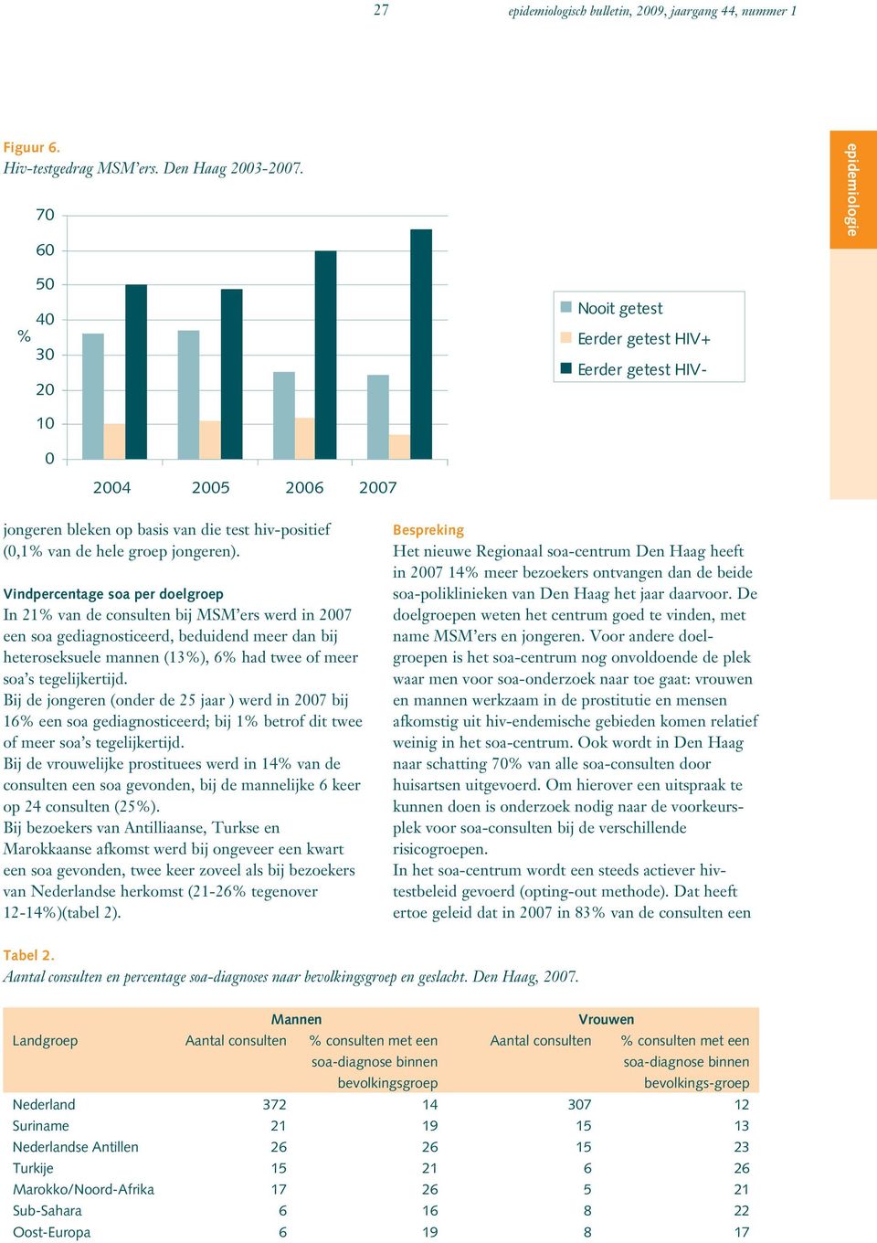 Vindpercentage soa per doelgroep In 1 van de consulten bij MSM ers werd in 7 een soa gediagnosticeerd, beduidend meer dan bij heteroseksuele mannen (13), had twee of meer soa s tegelijkertijd.