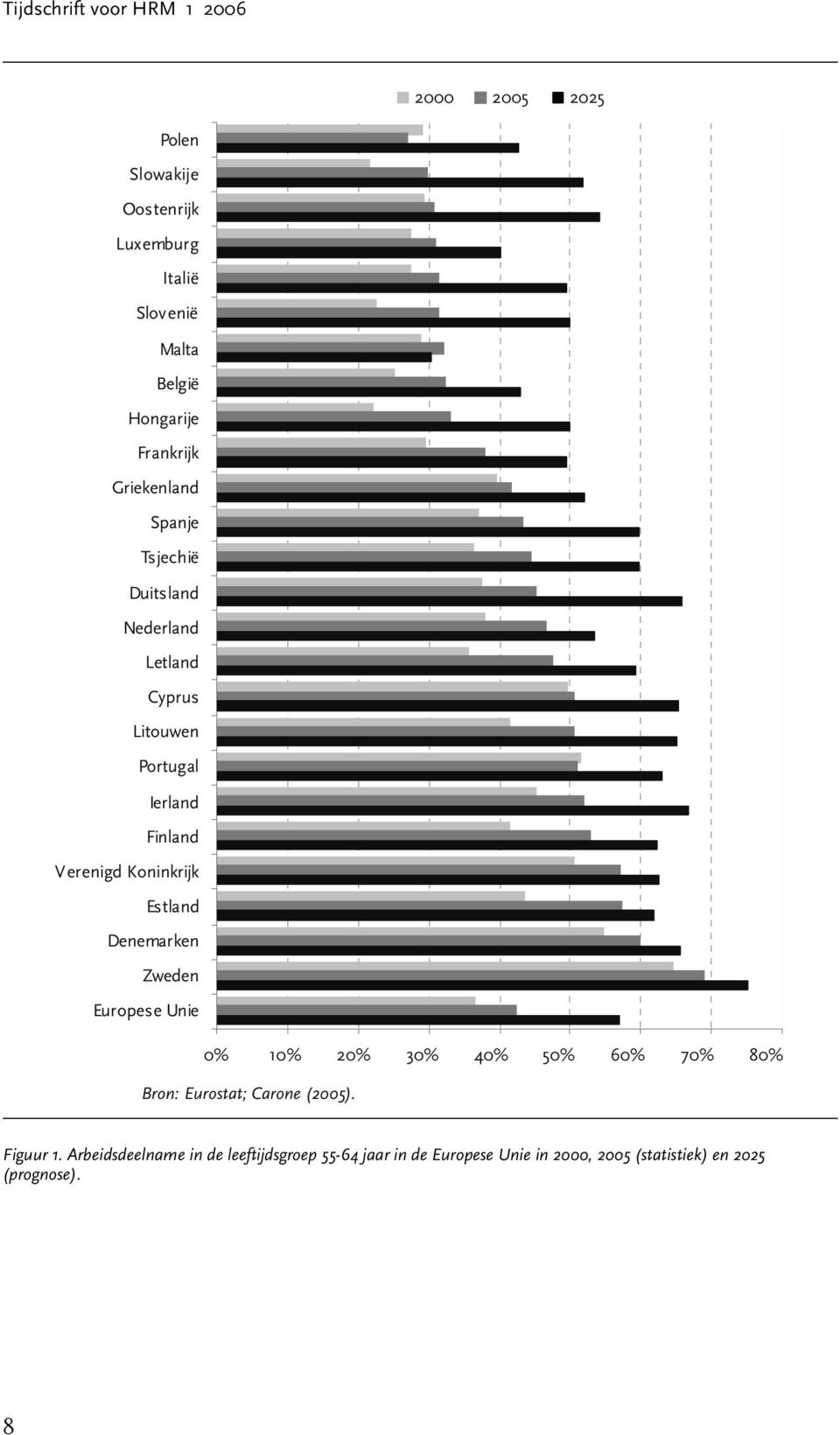 Koninkrijk Estland Denemarken Zweden Europese Unie 0% 10% 20% 30% 40% 50% 60% 70% 80% Bron: Eurostat; Carone (2005).