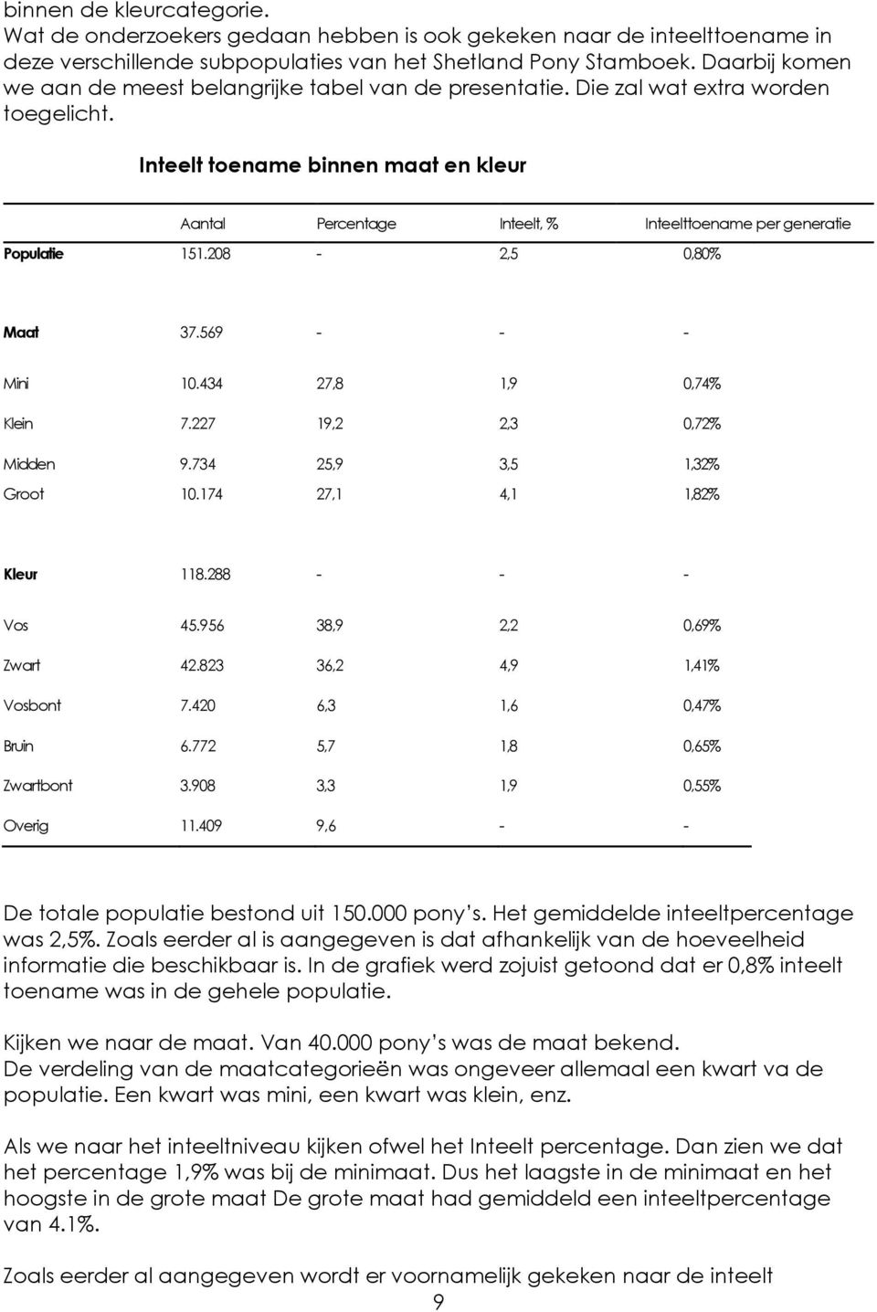 Inteelt toename binnen maat en kleur Aantal Percentage Inteelt, % Inteelttoename per generatie Populatie 151.208-2,5 0,80% Maat 37.569 - - - Mini 10.434 27,8 1,9 0,74% Klein 7.