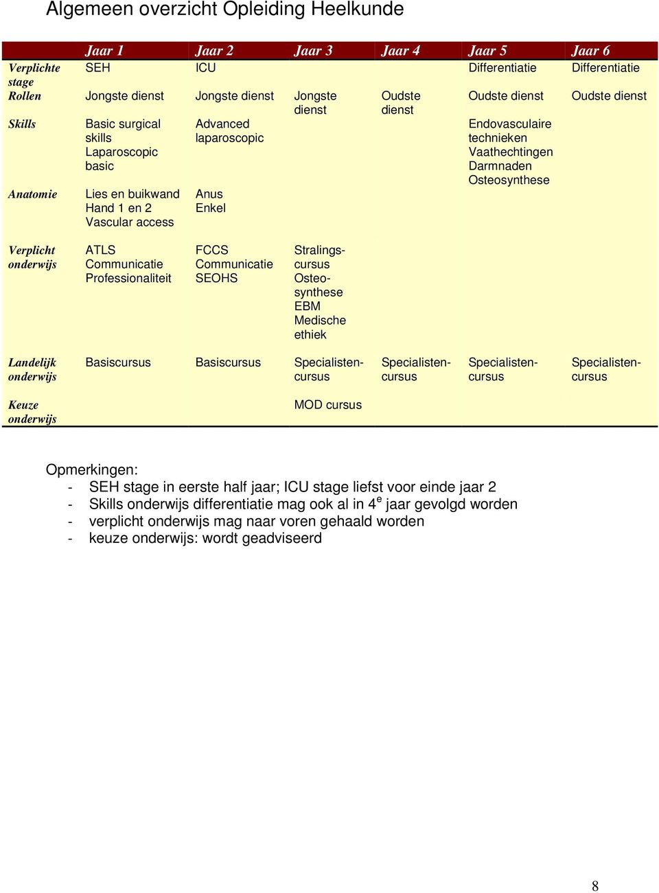 Hand 1 en 2 Vascular access Anus Enkel Verplicht onderwijs ATLS Communicatie Professionaliteit FCCS Communicatie SEOHS Stralingscursus Osteosynthese EBM Medische ethiek Landelijk onderwijs