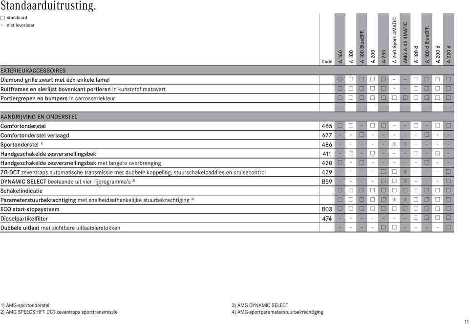 carrosseriekleur w w w w w w w w w w w AANDRIJVING EN ONDERSTEL Comfortonderstel 485 w w w w w w w Comfortonderstel verlaagd 677 w w Sportonderstel 1) 486 1 1 Handgeschakelde zesversnellingsbak 411 w