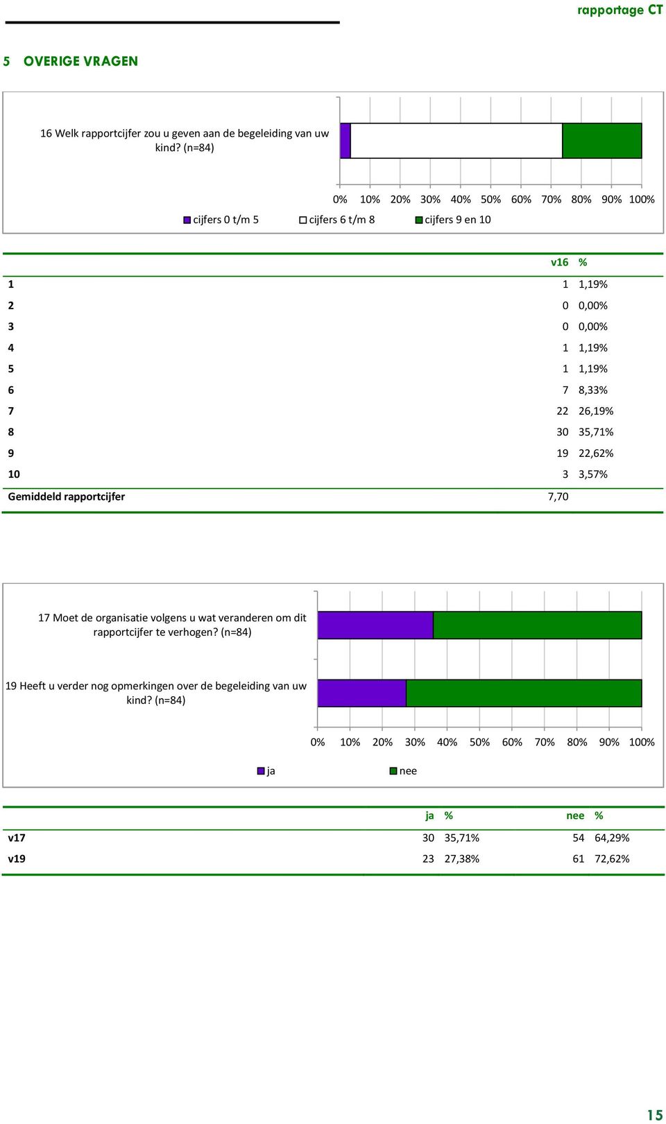 26,19% 8 30 35,71% 9 19 22,62% 10 3 3,57% Gemiddeld rapportcijfer 7,70 17 Moet de organisatie volgens u wat veranderen om dit