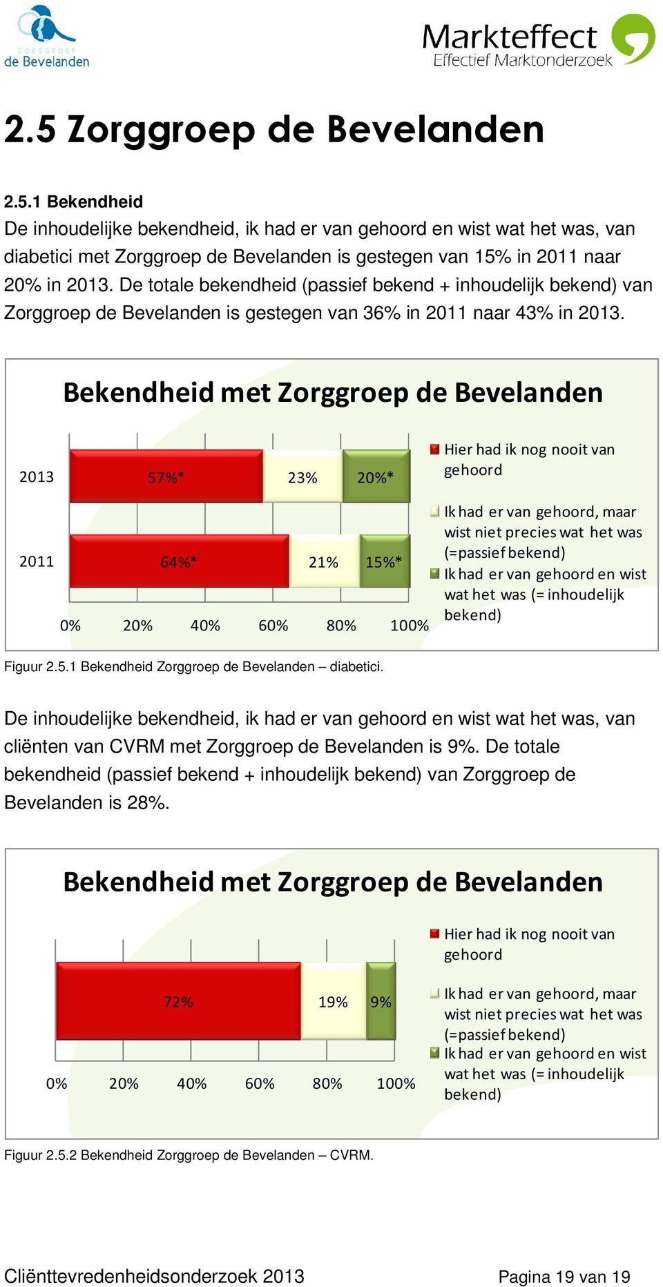 Bekendheid met Zorggroep de Bevelanden 2013 57%* 23% 20%* Hier had ik nog nooit van gehoord 2011 64%* 21% 15%* Ik had er van gehoord, maar wist niet precies wat het was (=passief bekend) Ik had er