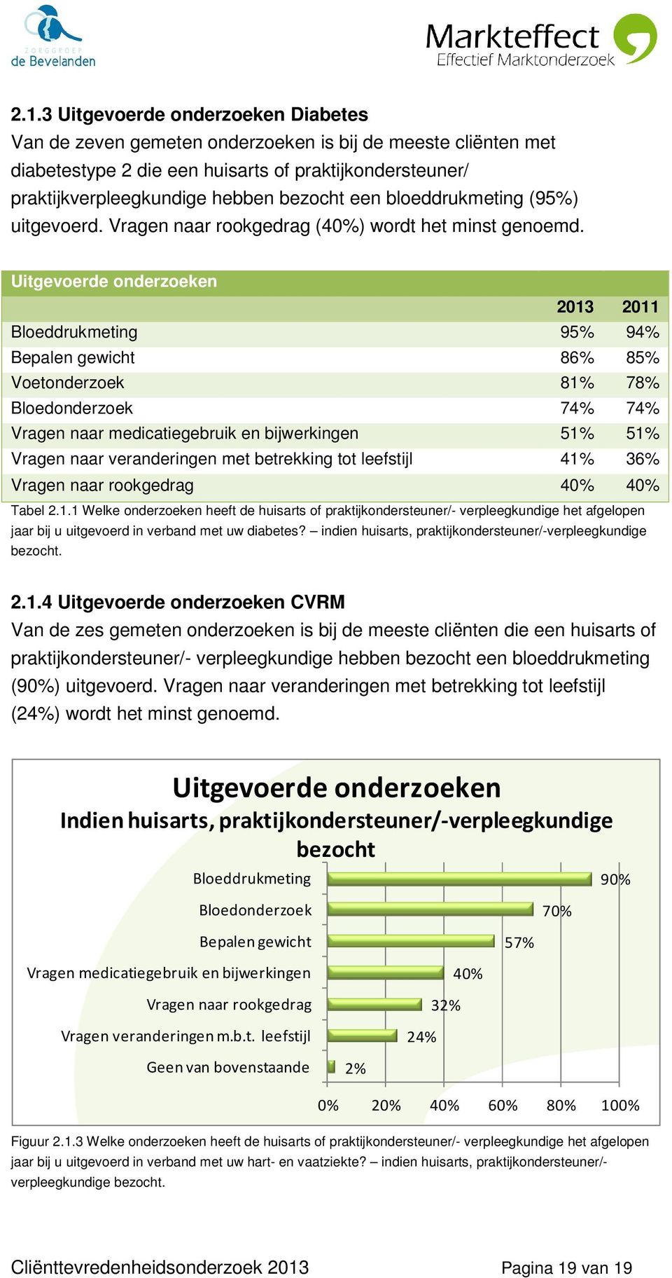 Uitgevoerde onderzoeken 2013 2011 Bloeddrukmeting 95% 94% Bepalen gewicht 86% 85% Voetonderzoek 81% 78% Bloedonderzoek 74% 74% Vragen naar medicatiegebruik en bijwerkingen 51% 51% Vragen naar