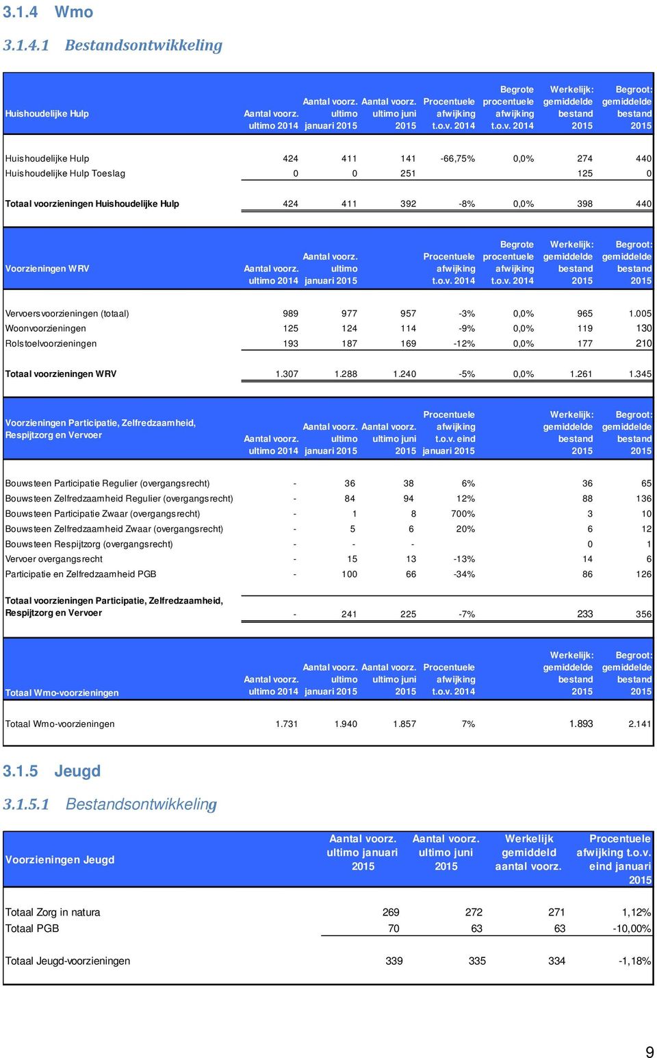 2014 Werkelijk: Begroot: Huishoudelijke Hulp 424 411 141-66,75% 0,0% 274 440 Huishoudelijke Hulp Toeslag 0 0 251 125 0 Totaal voorzieningen Huishoudelijke Hulp 424 411 392-8% 0,0% 398 440