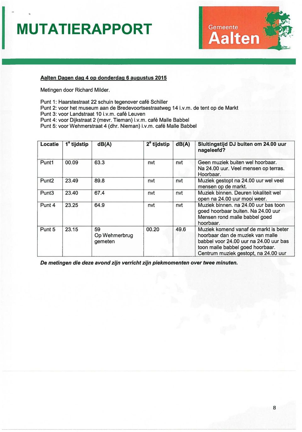 Tieman) i.v.m. café Malle Babbel Punt 5: voor Wehmerstraat 4 (dhr. Nieman) i.v.m. café Malle Babbel Locatie je tijdstip db(a) 2e tijdstip db(a) Sluitingstijd DJ buiten om 24.00 uur nageleefd?