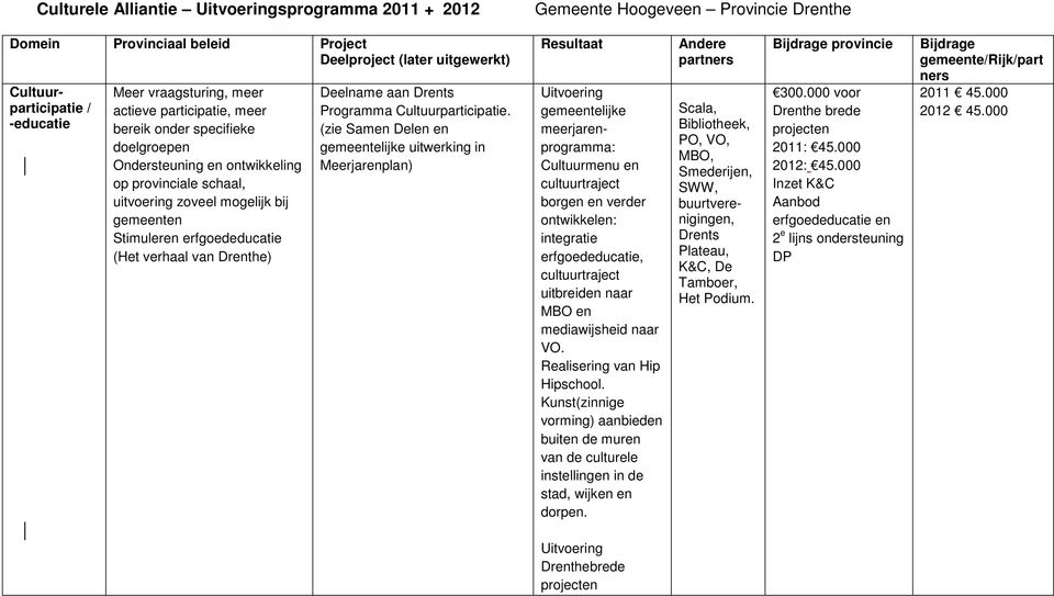 verhaal van Drenthe) Deelname aan Programma Cultuurparticipatie.