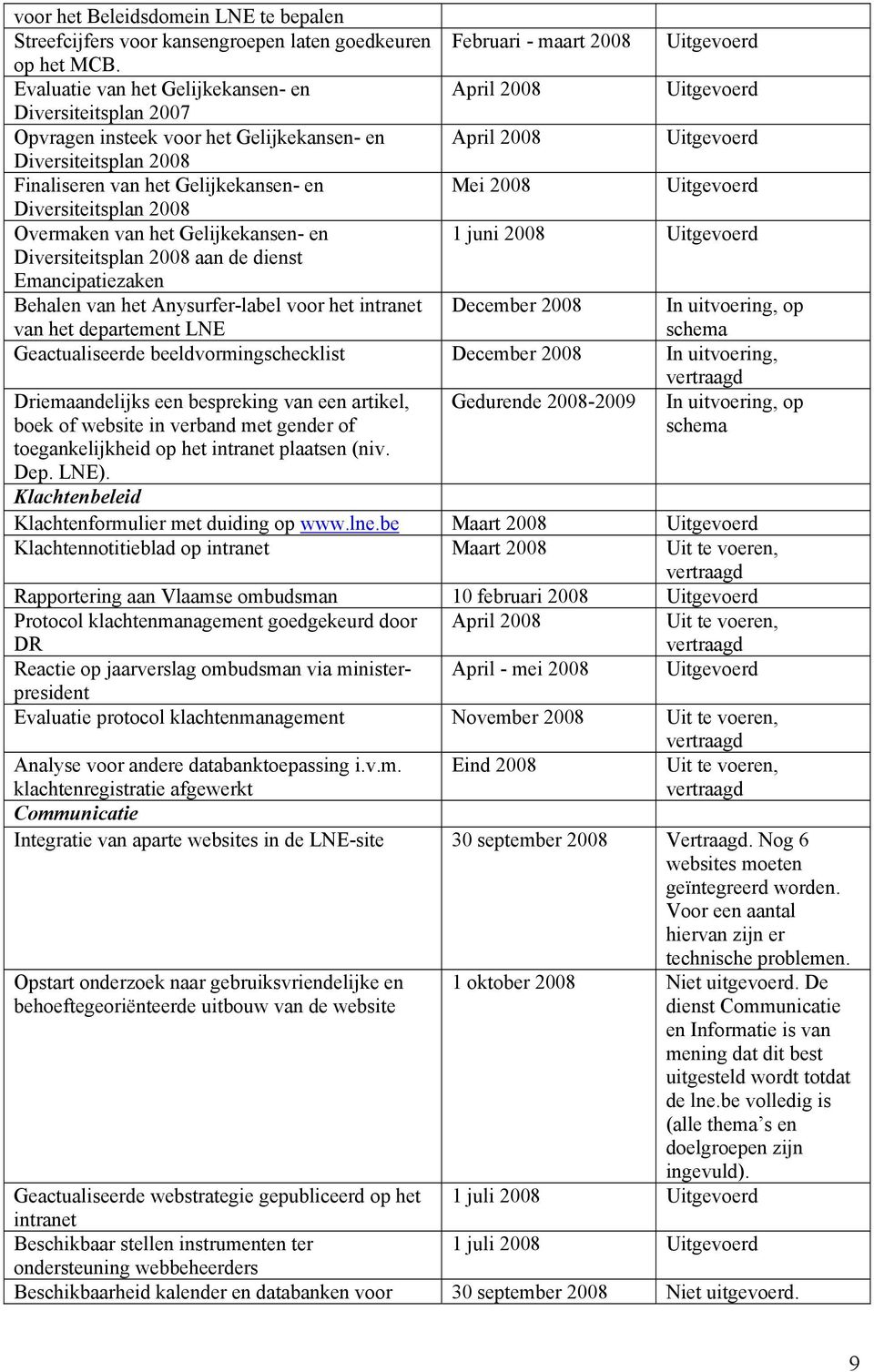 Gelijkekansen- en Mei 2008 Uitgevoerd Diversiteitsplan 2008 Overmaken van het Gelijkekansen- en 1 juni 2008 Uitgevoerd Diversiteitsplan 2008 aan de dienst Emancipatiezaken Behalen van het