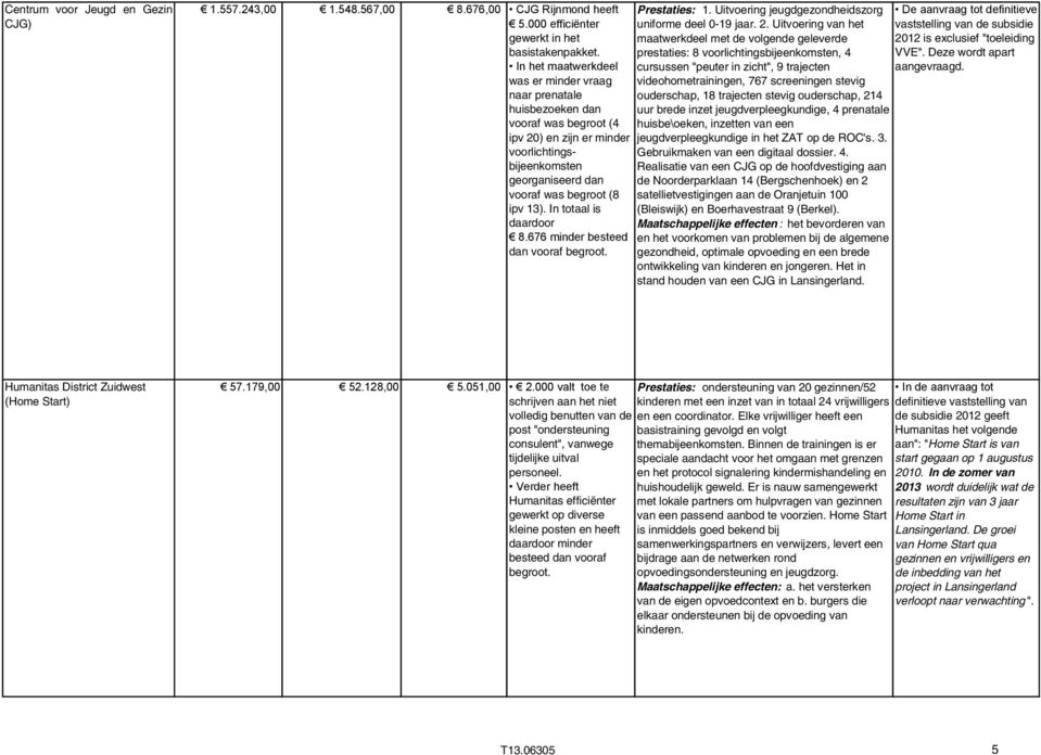 In totaal is daardoor PLQGHUEHVWHHG dan vooraf begroot. Prestaties: 1. Uitvoering jeugdgezondheidszorg uniforme deel 0-19 jaar. 2.